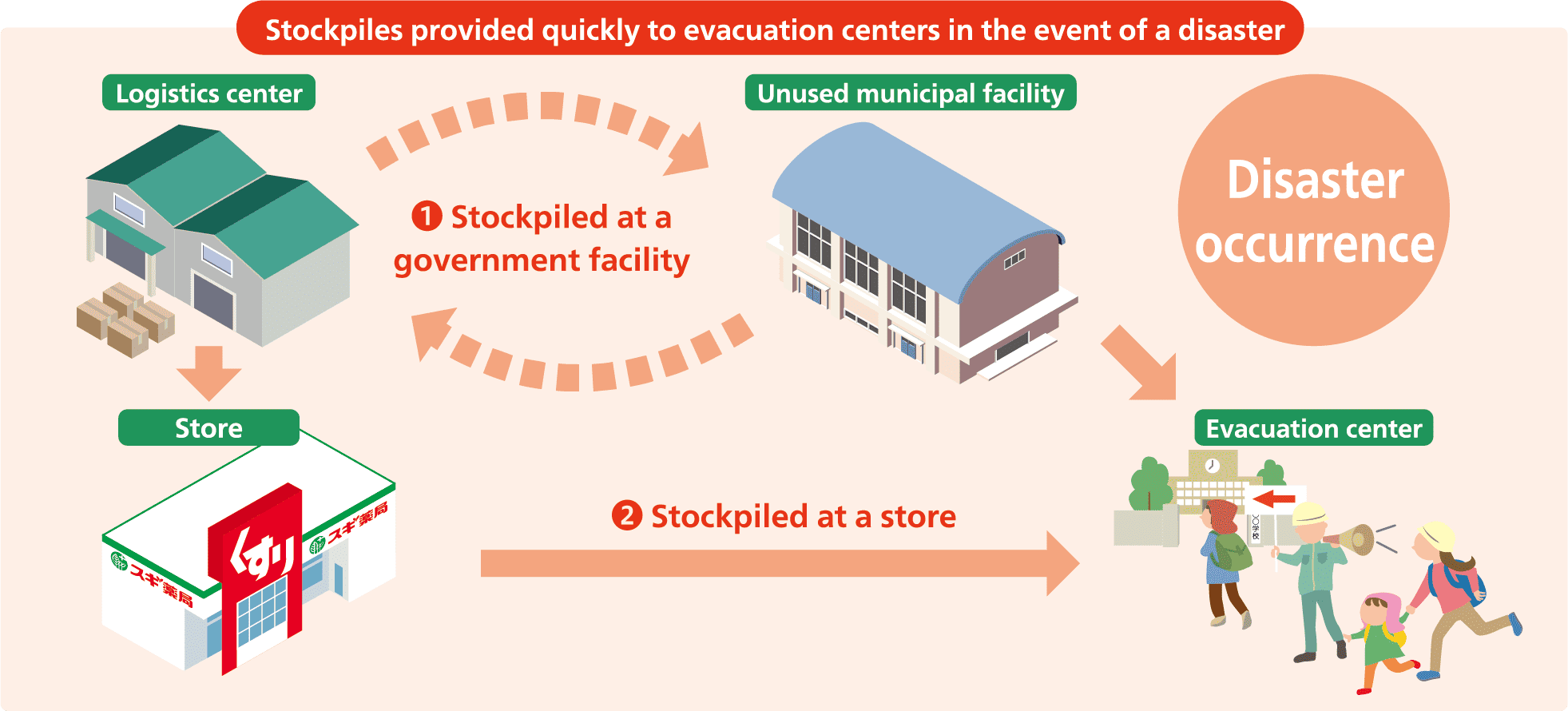 Establishing a new model for stockpiling disaster relief items through public-private partnerships
