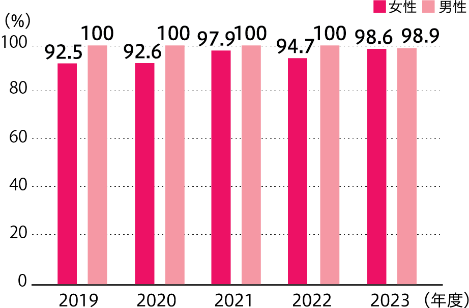育児休業復帰率