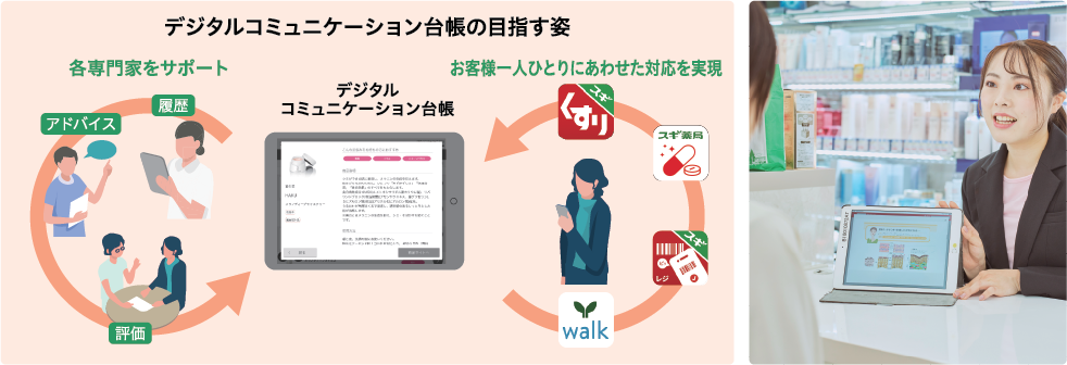 デジタルコミュニケーション台帳を活用したONE to ONEのヘルス＆ビューティソリューションの推進