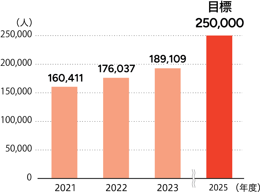 訪問調剤ご利用者数