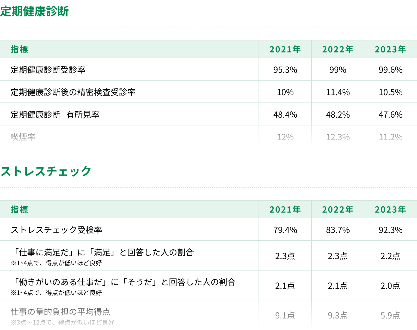 健康経営数値指標