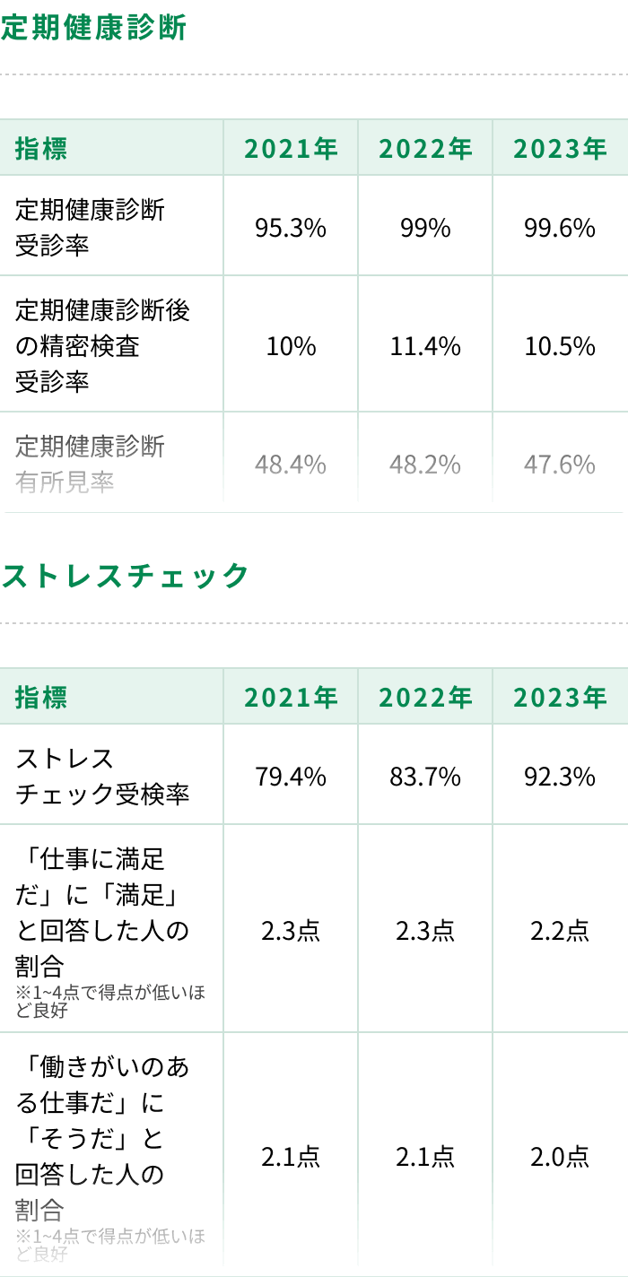健康経営数値指標