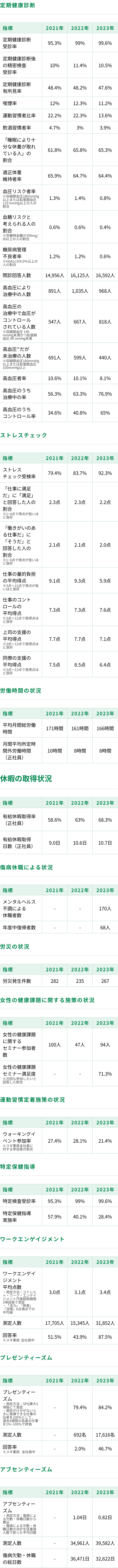 健康経営数値指標