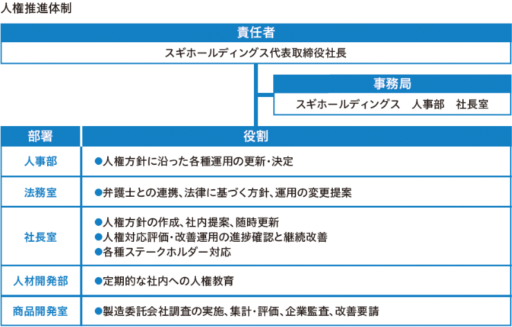 人権推進体制