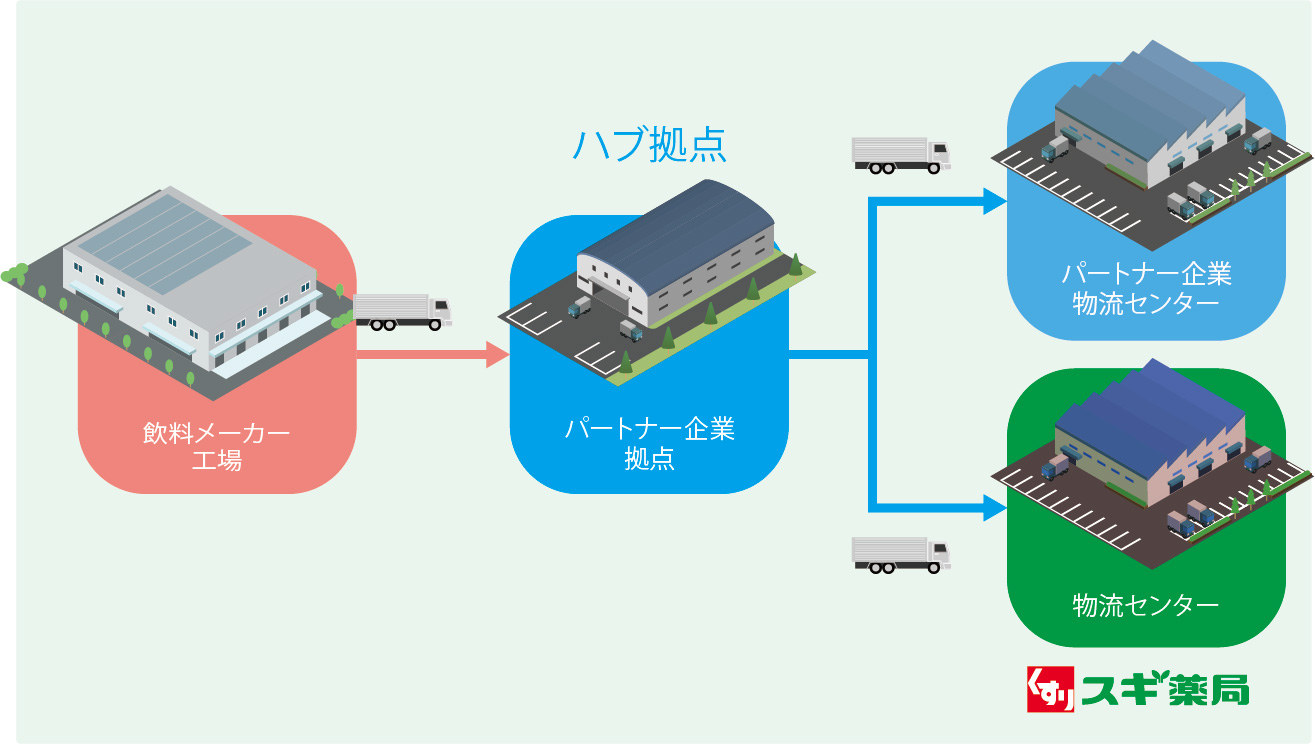 飲料メーカー工場からパートナー企業拠点（ハブ拠点）へ集約し、パートナー企業物流センターとスギ薬局物流センターへ共同配送するスキーム図