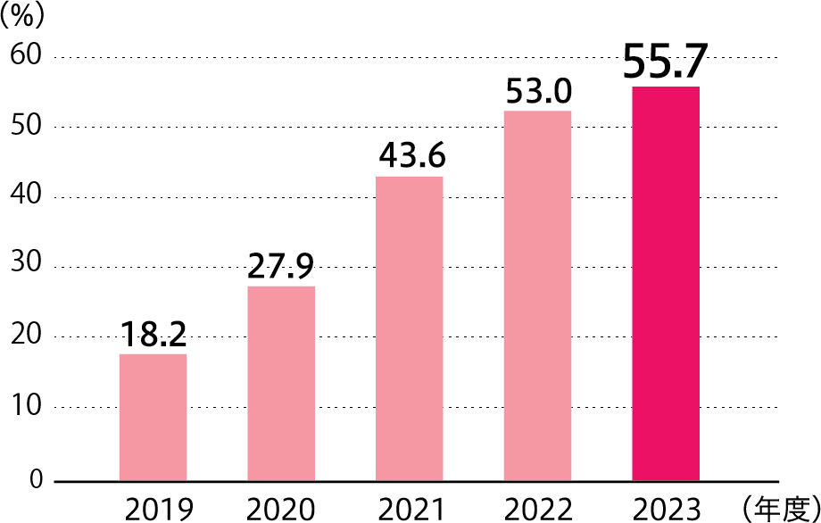 男性育児休業取得率