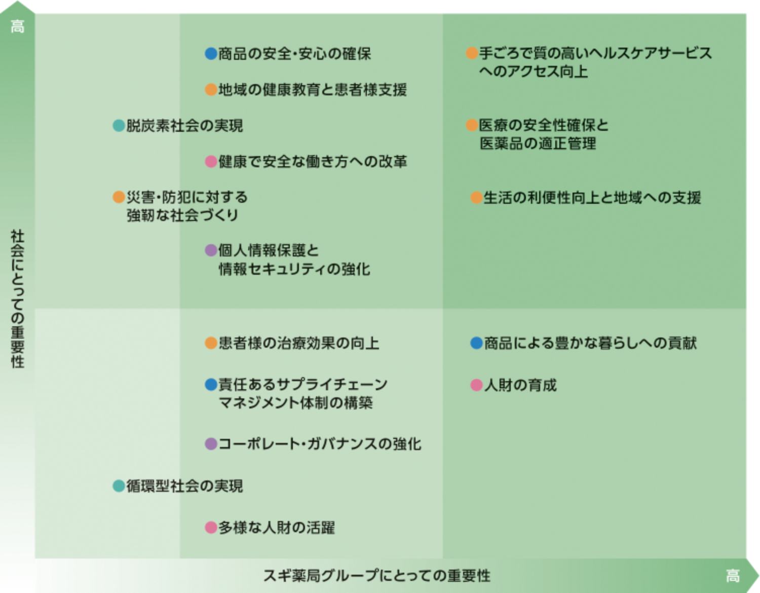 スギ薬局グループにとっての重要性