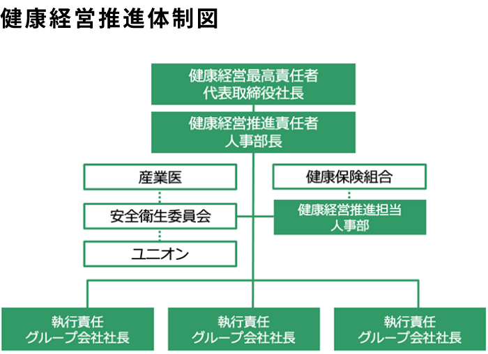 健康経営推進体制図