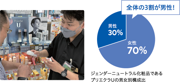 全体の３割が男性！