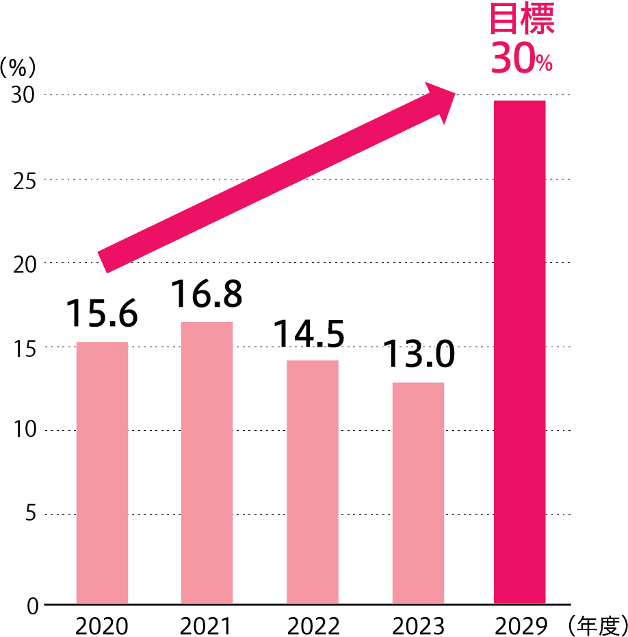 女性管理職比率