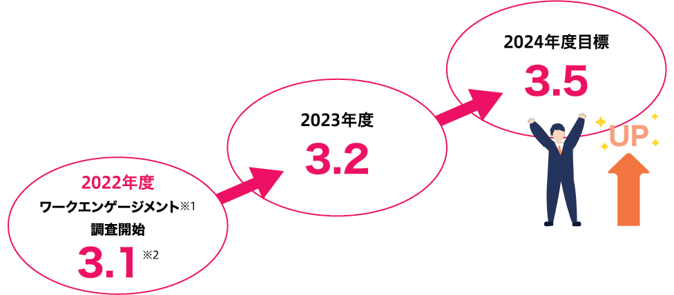 ※1「ユトレヒト・ワーク・エンゲージメント尺度」を採用 ※2平均値（活力、熱意、没頭）