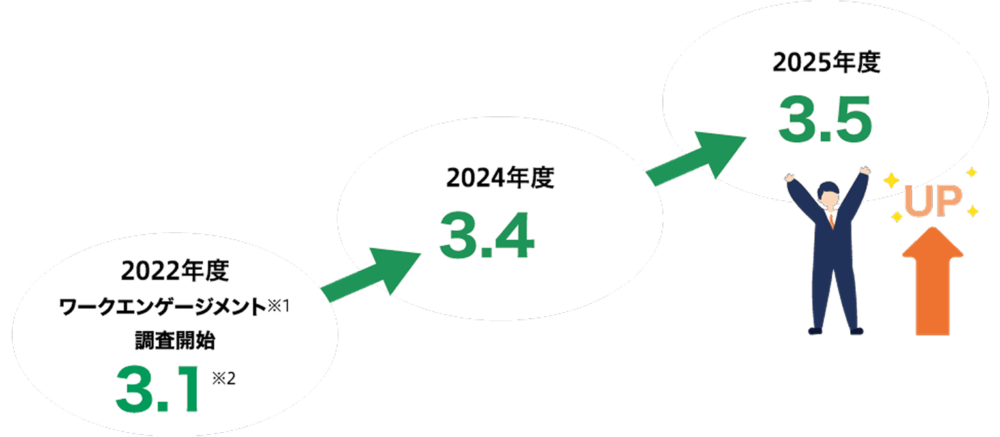 「2022年度ワークエンゲージメント調査開始：3.1」「2024年度：3.4」「2025年度：3.5へUP」