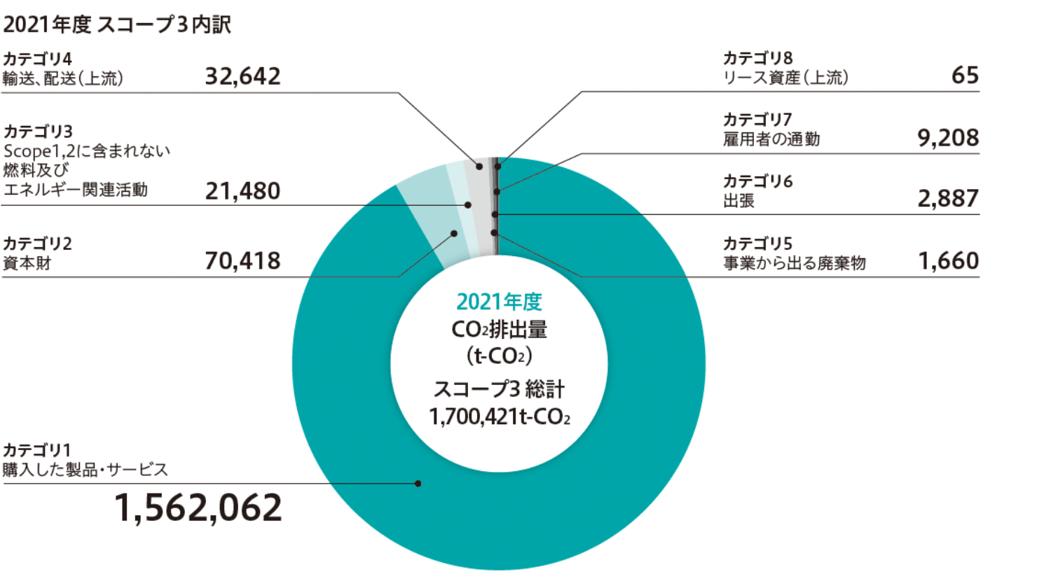 2021年度 スコープ３内訳