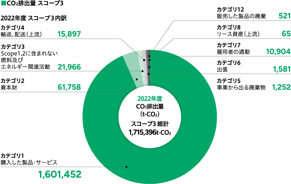 2022年度 スコープ３内訳