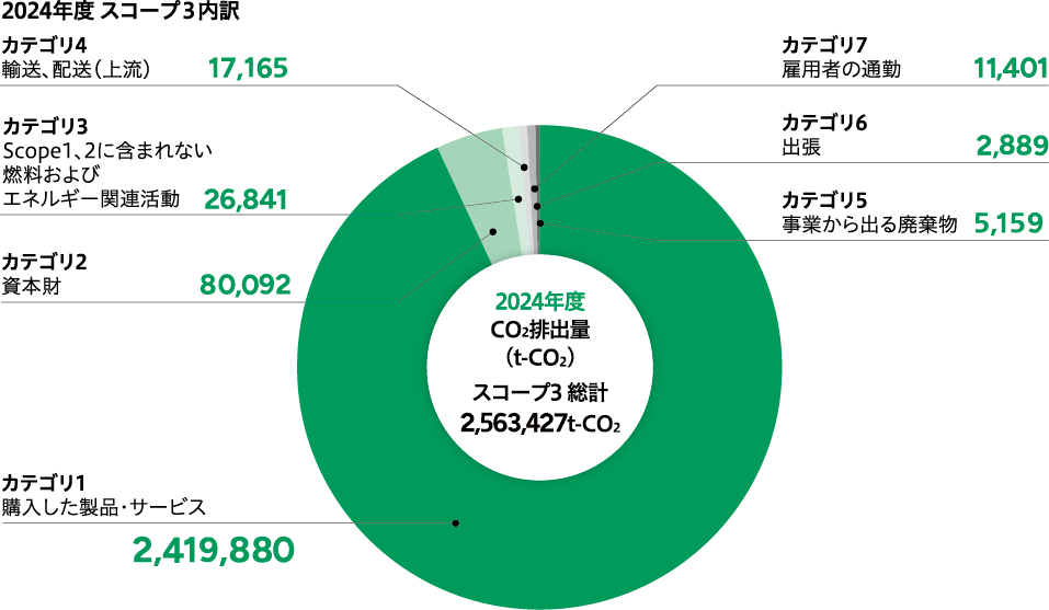 2024年度 スコープ３内訳