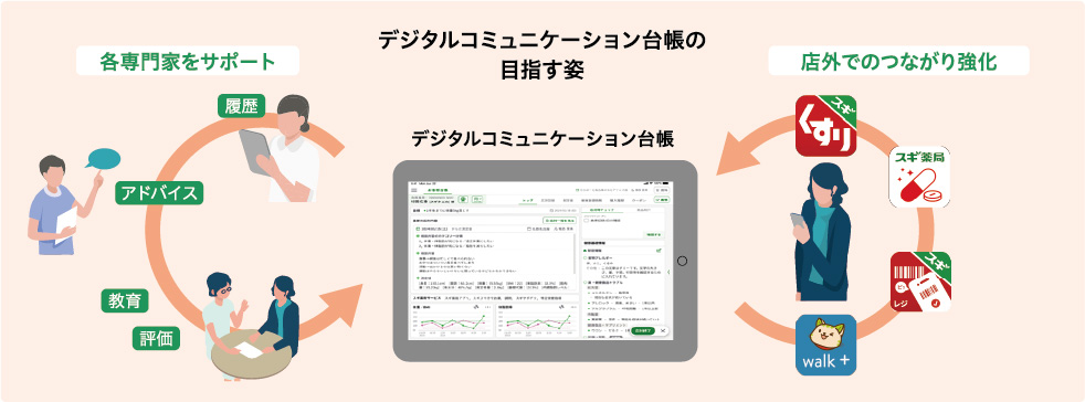 デジタルコミュニケーション台帳の目指す姿
