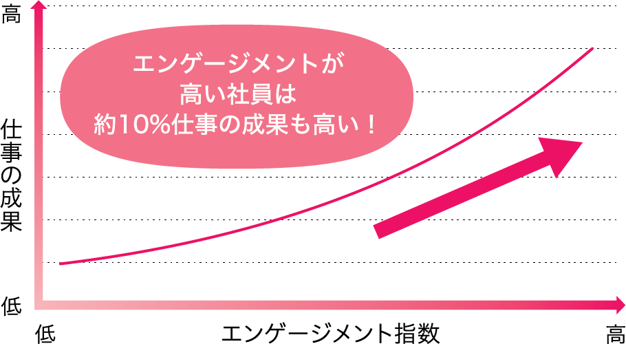 “ワークエンゲージメントと仕事の成果（接客関連加算算定件数・化粧品売上）”の関連性