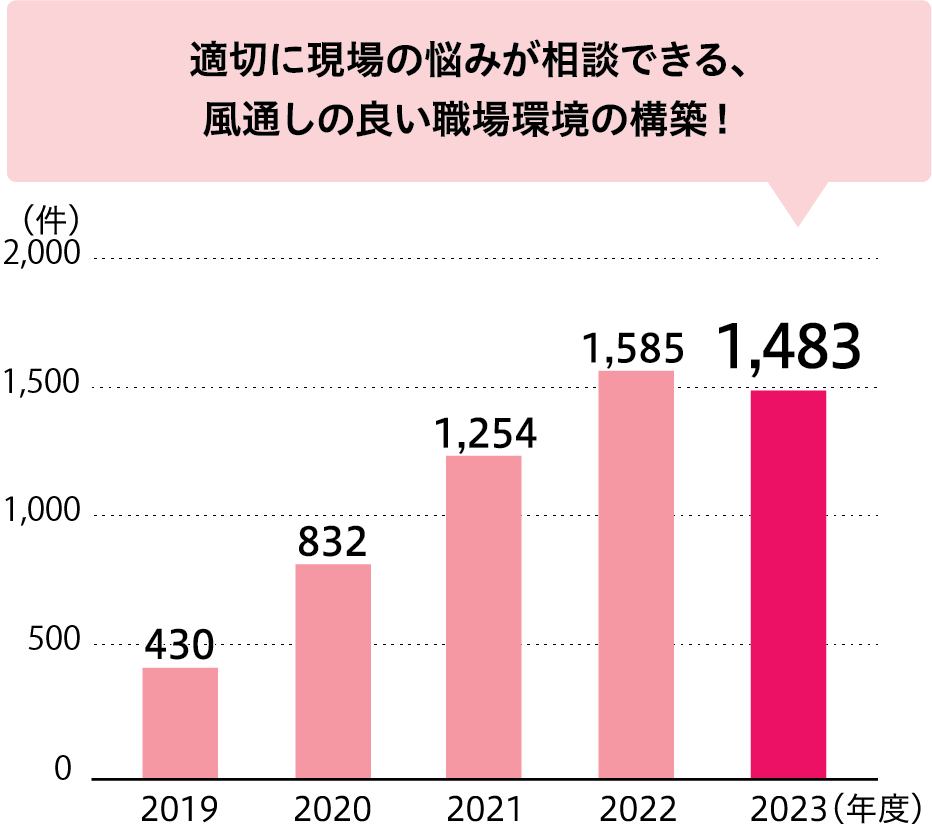 職場の悩み・何でも相談ダイヤル件数（年間）